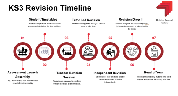 KS3 Revision