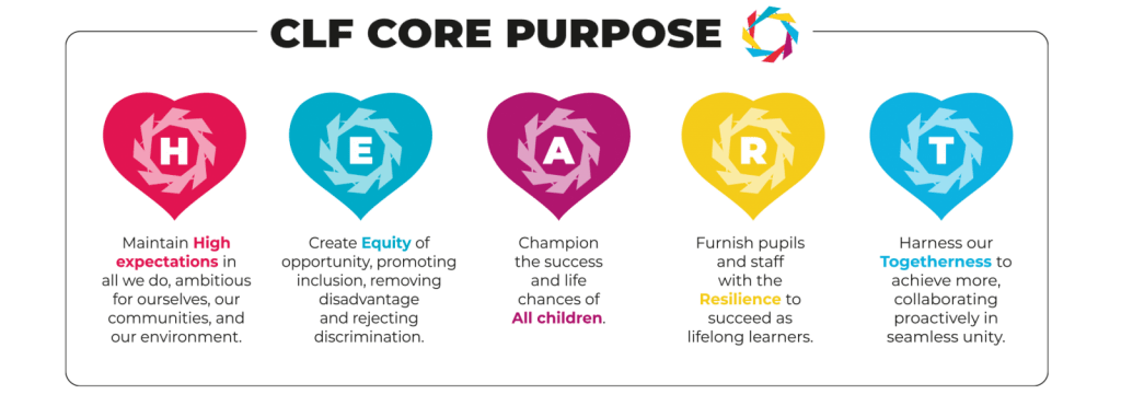 The CLF HEART values are intrinsically part of the Brunel Way: High Expectations Equity All children Resilience Tolerance (Togetherness)